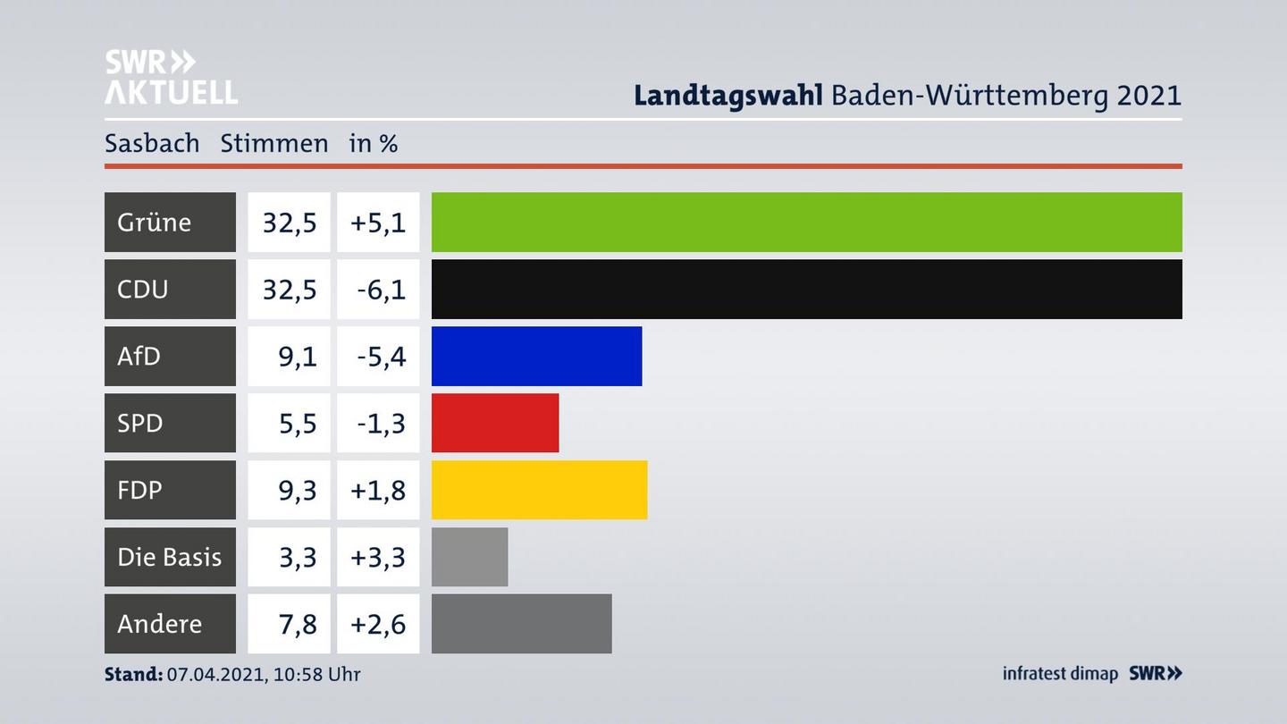 Ergebnisgrafik Zweitstimme