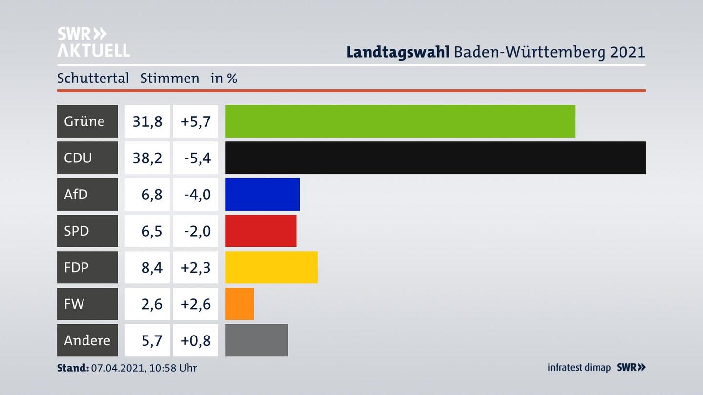 Ergebnisgrafik Zweitstimme