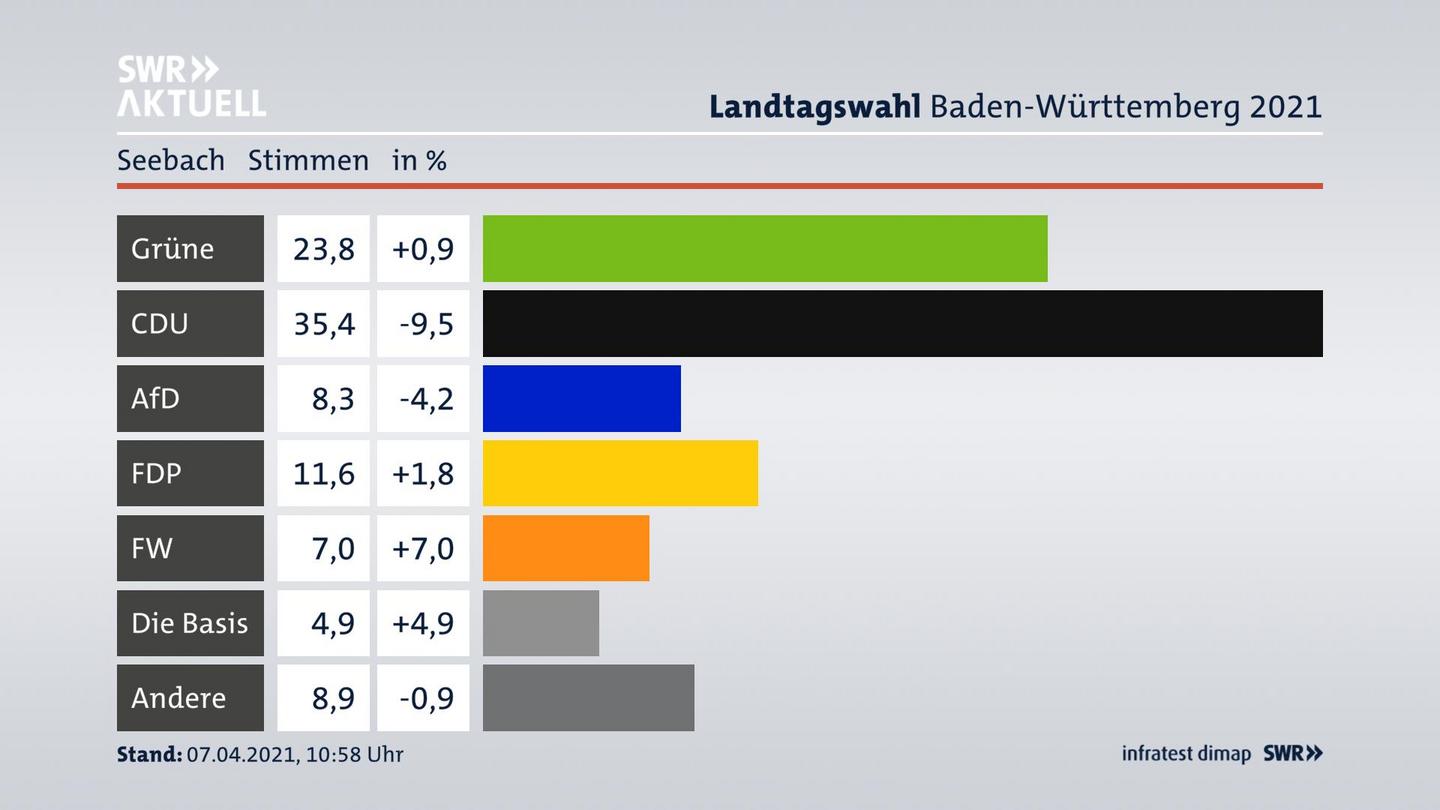 Ergebnisgrafik Zweitstimme