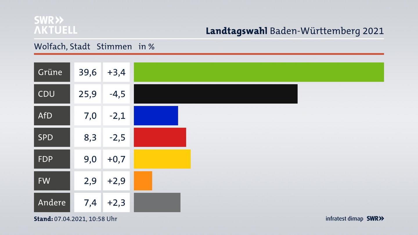 Ergebnisgrafik Zweitstimme