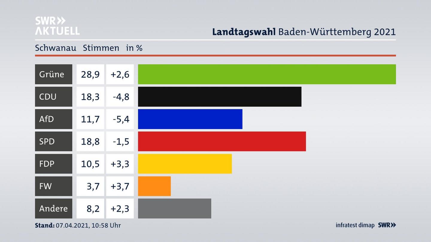 Ergebnisgrafik Zweitstimme