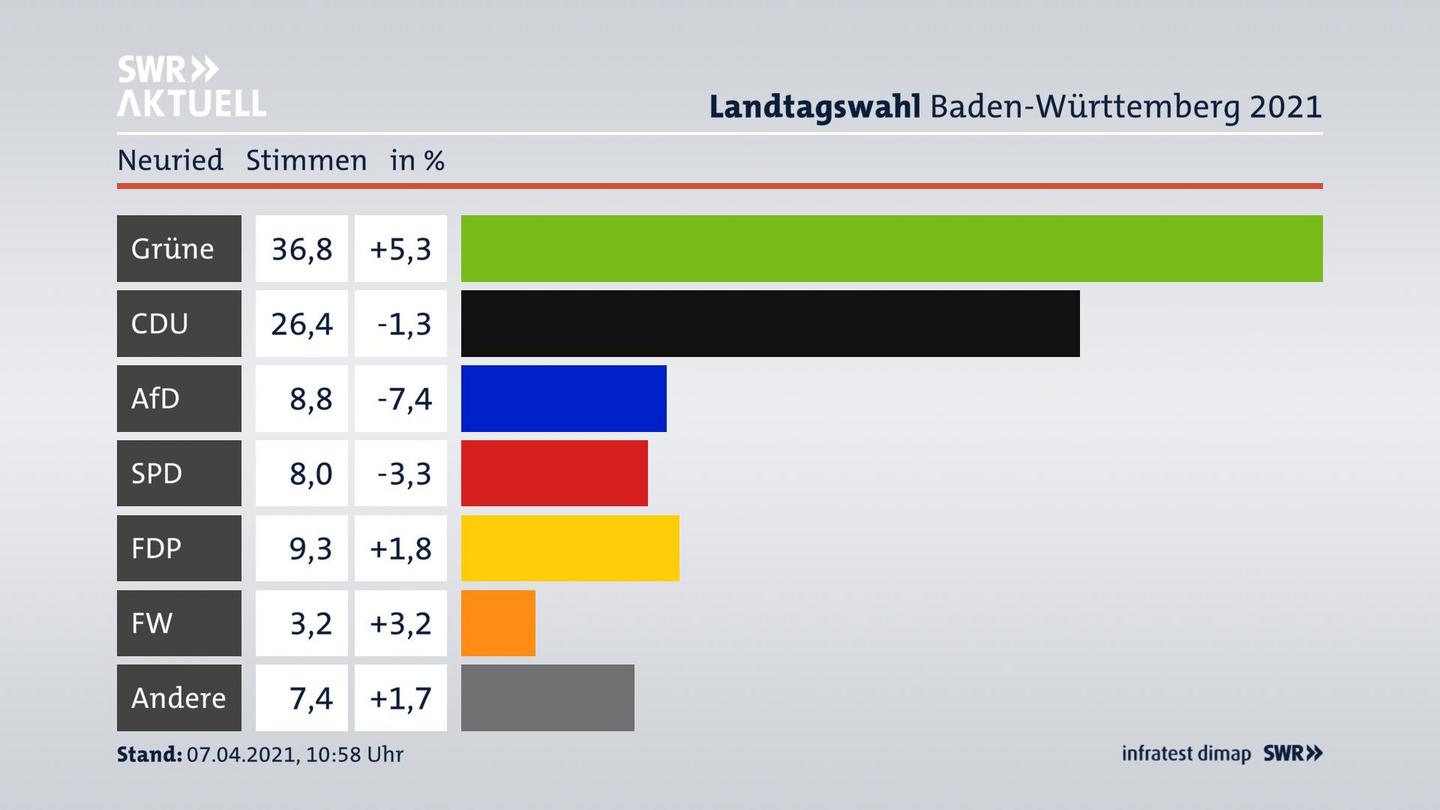Ergebnisgrafik Zweitstimme