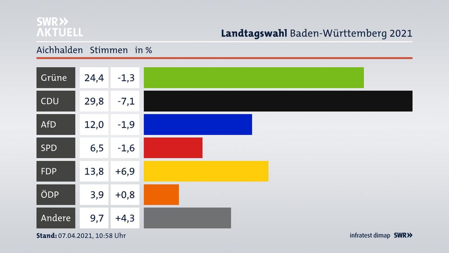 Ergebnisgrafik Zweitstimme