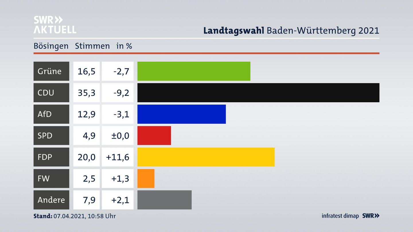 Ergebnisgrafik Zweitstimme