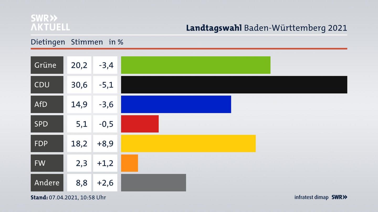 Ergebnisgrafik Zweitstimme