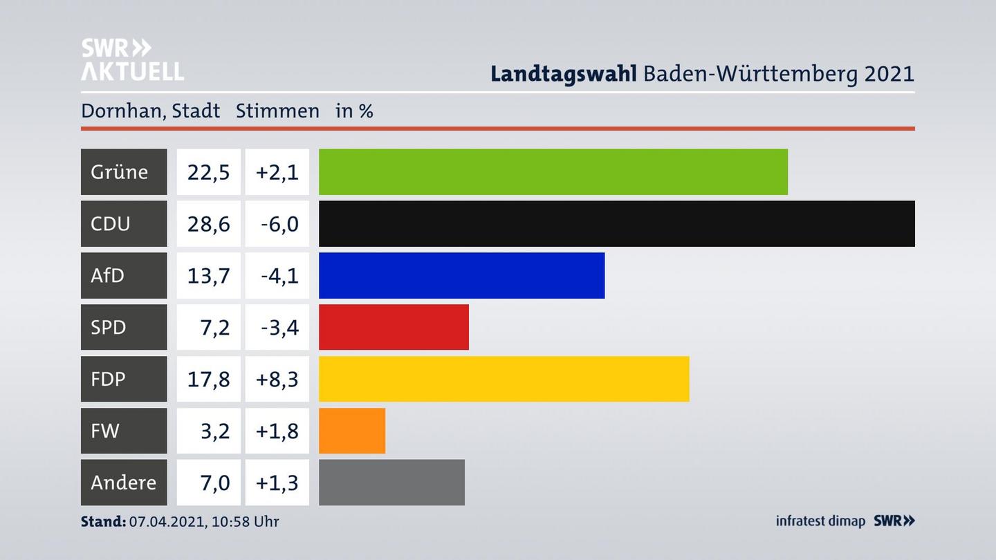 Ergebnisgrafik Zweitstimme