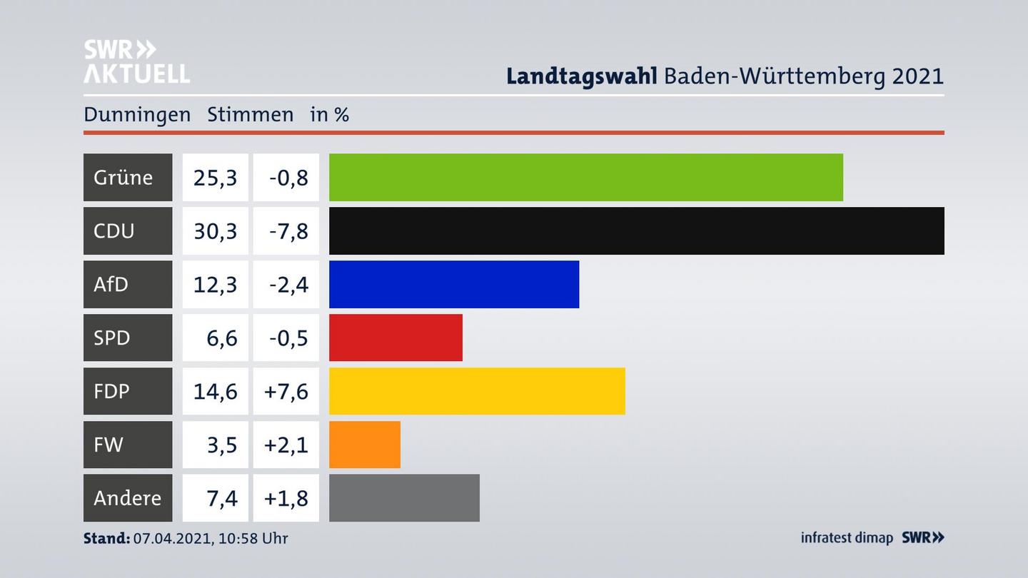 Ergebnisgrafik Zweitstimme