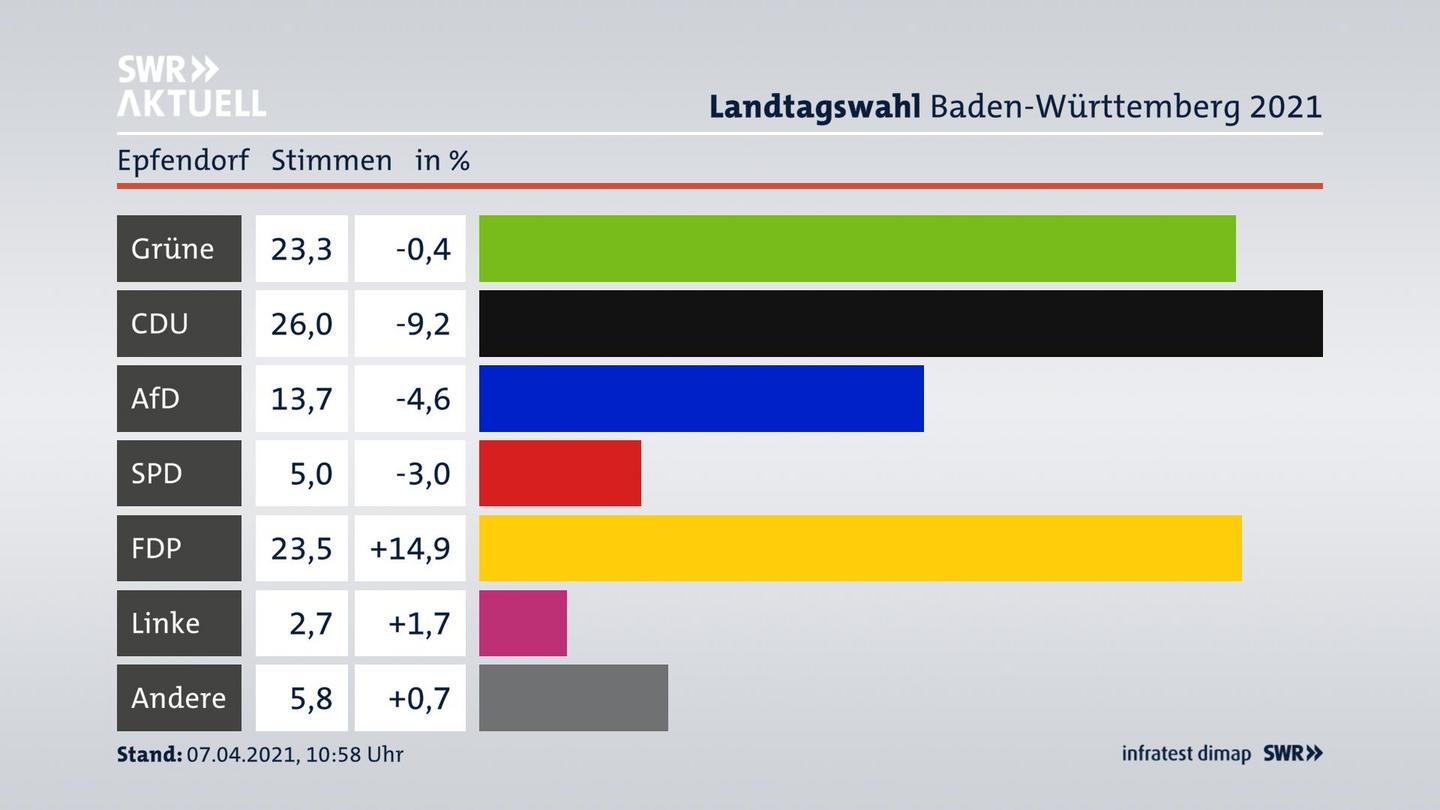 Ergebnisgrafik Zweitstimme