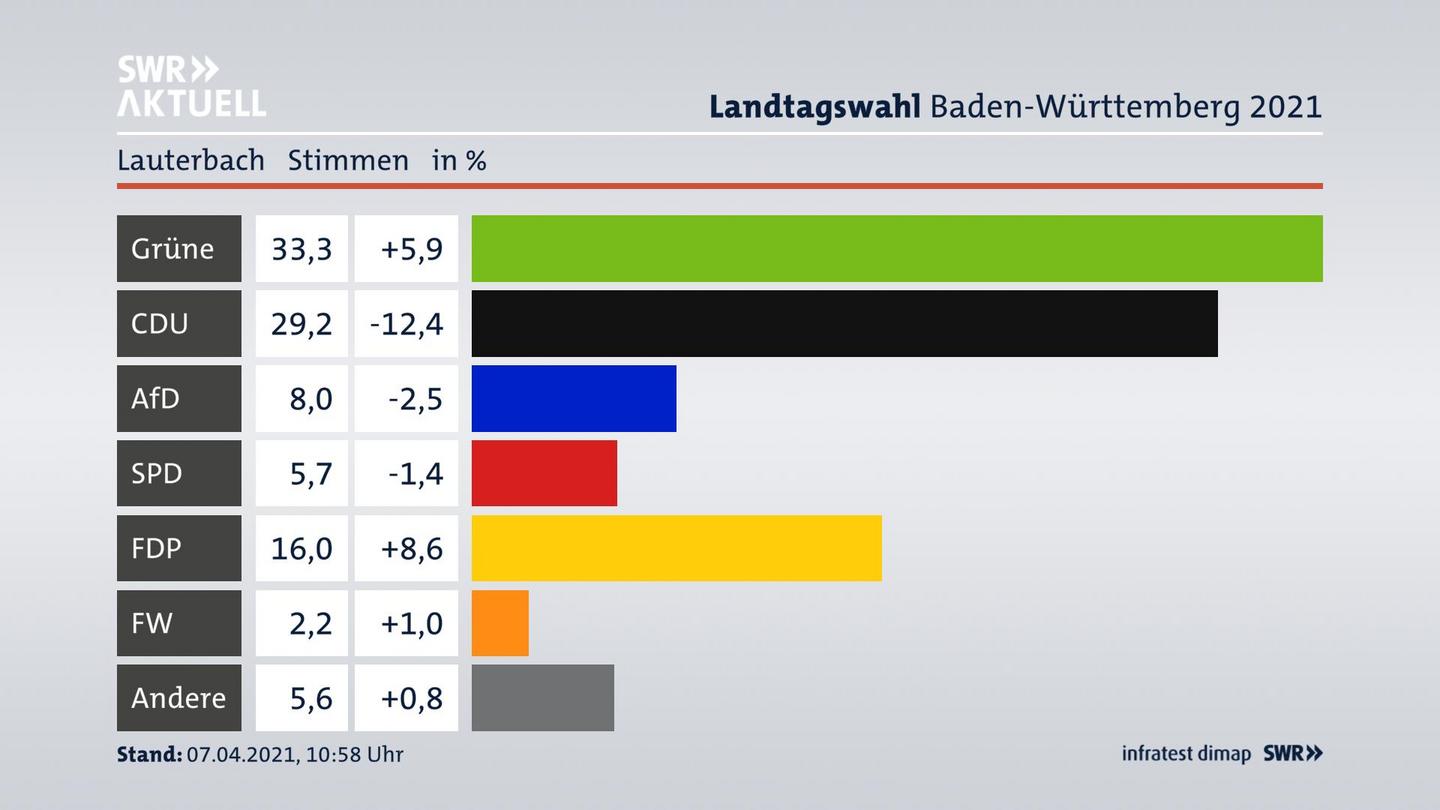 Ergebnisgrafik Zweitstimme