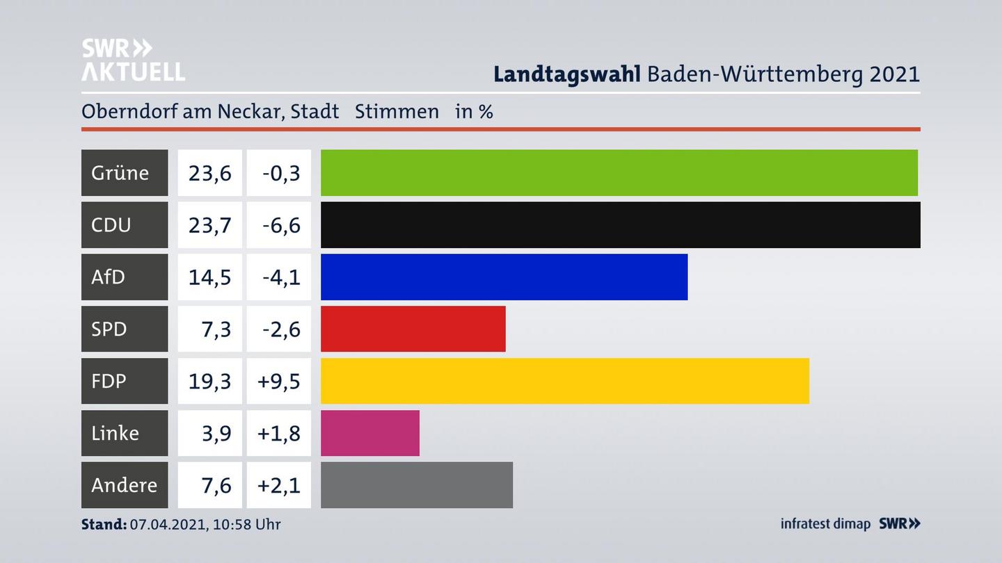 Ergebnisgrafik Zweitstimme