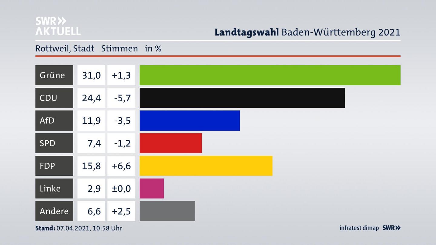 Ergebnisgrafik Zweitstimme