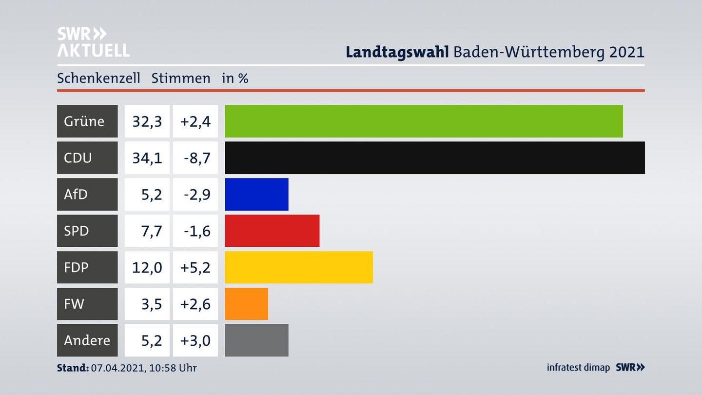 Ergebnisgrafik Zweitstimme