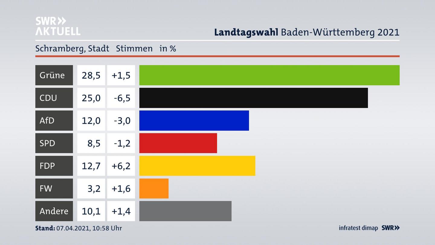 Ergebnisgrafik Zweitstimme