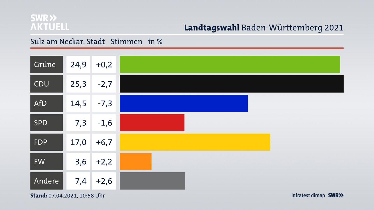 Ergebnisgrafik Zweitstimme