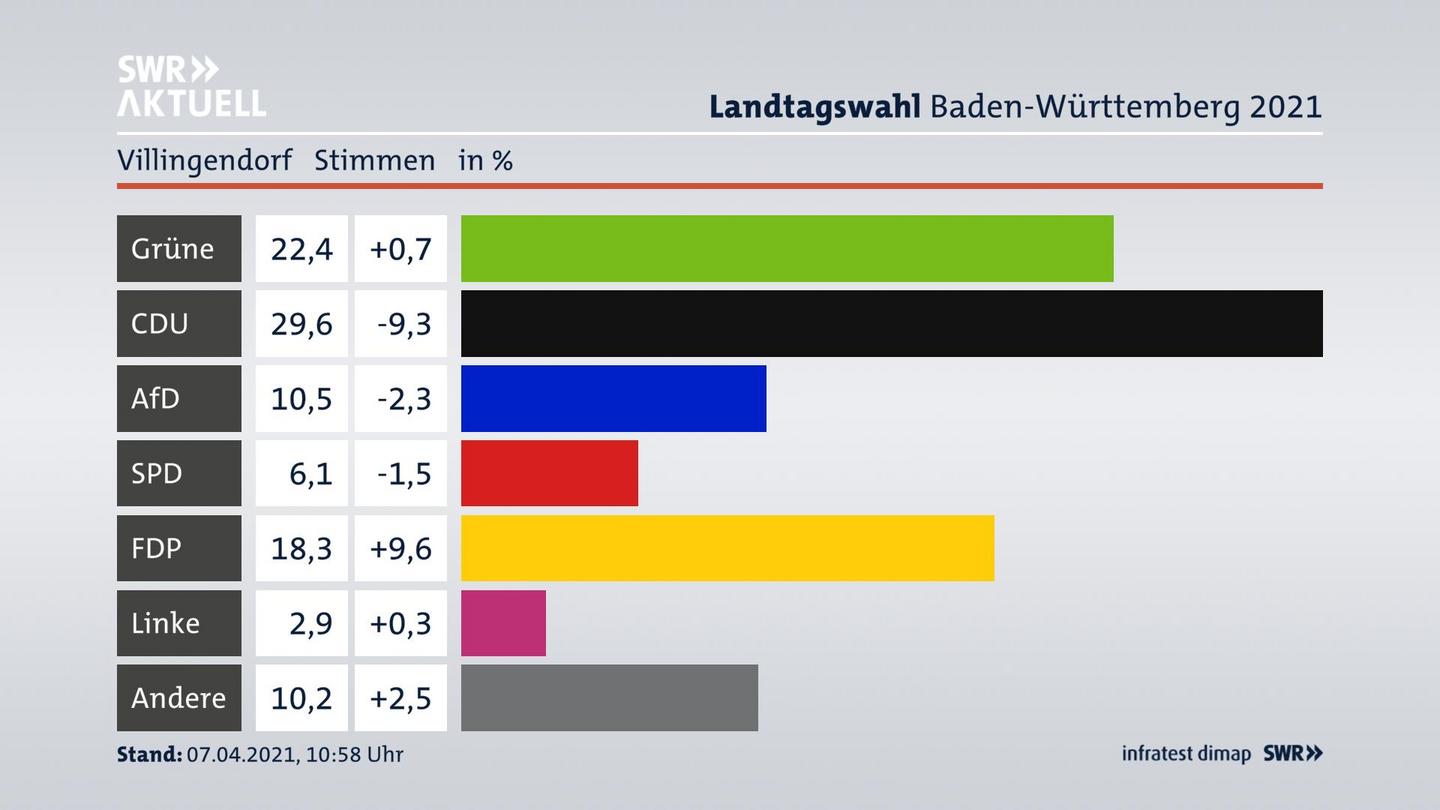 Ergebnisgrafik Zweitstimme