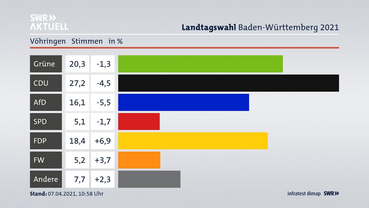 Ergebnisgrafik Zweitstimme
