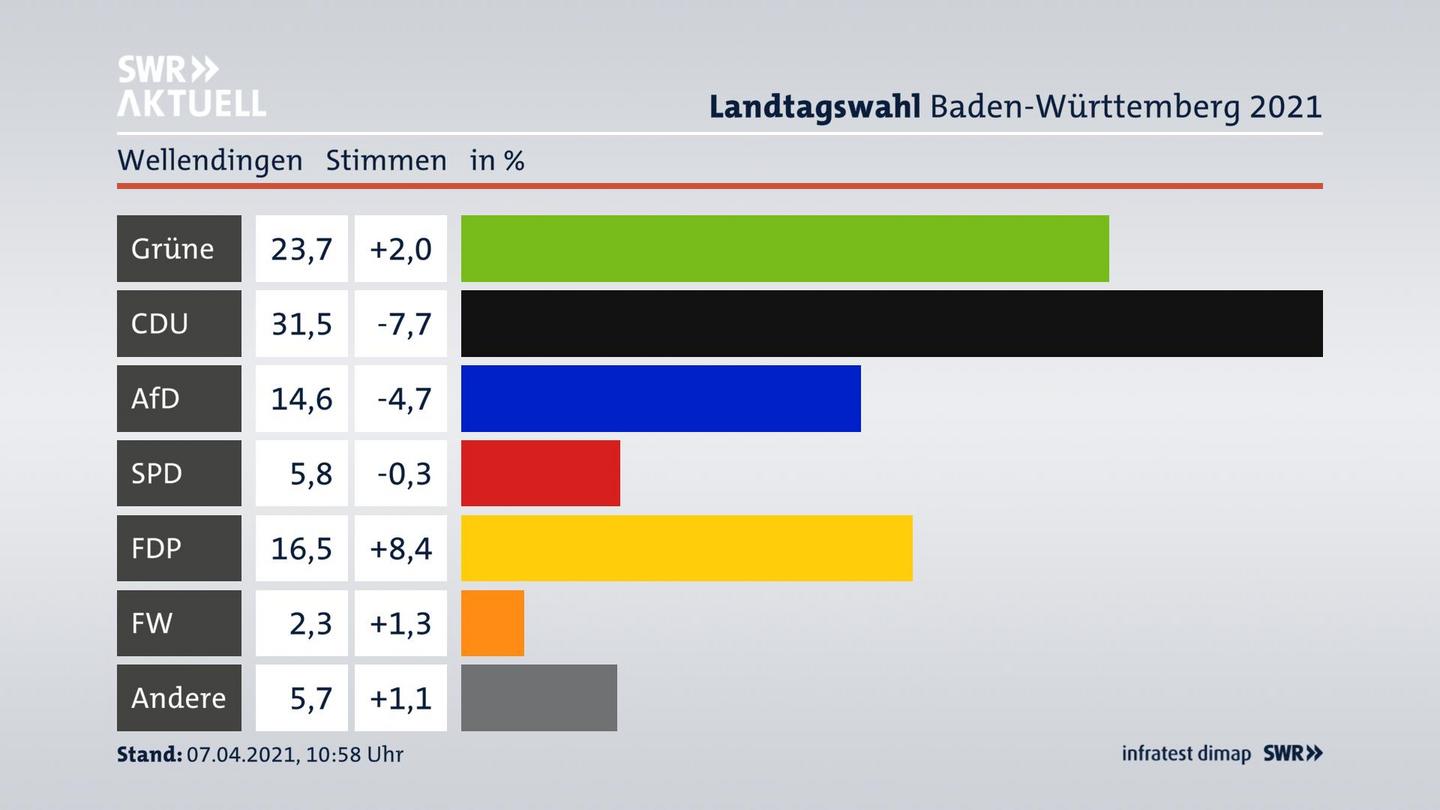 Ergebnisgrafik Zweitstimme
