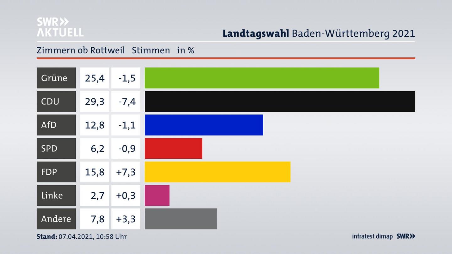 Ergebnisgrafik Zweitstimme