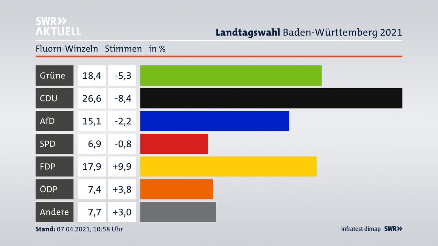 Ergebnisgrafik Zweitstimme