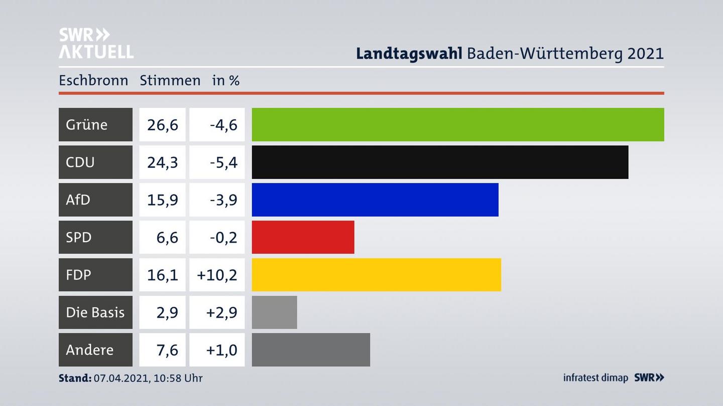 Ergebnisgrafik Zweitstimme