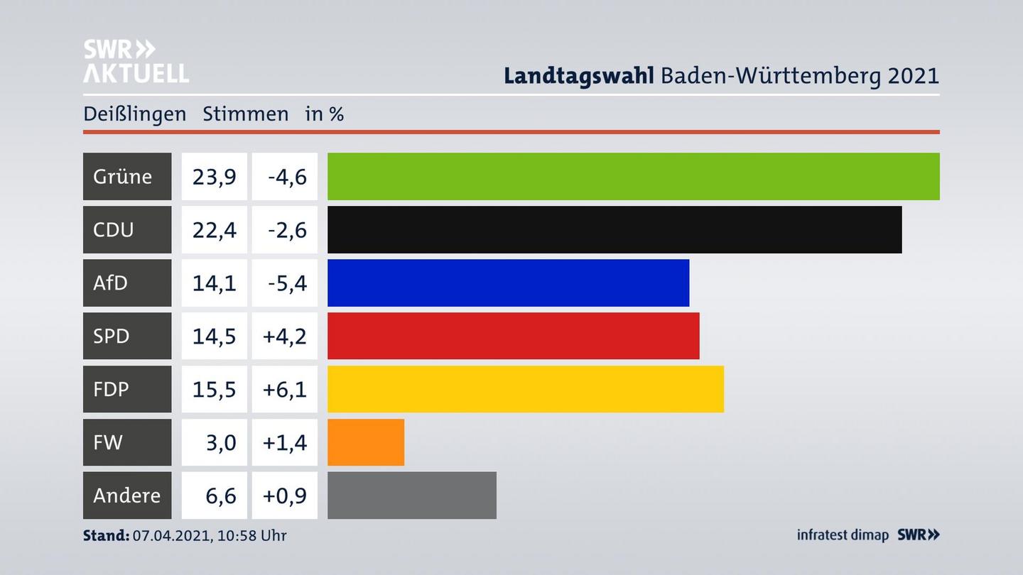 Ergebnisgrafik Zweitstimme