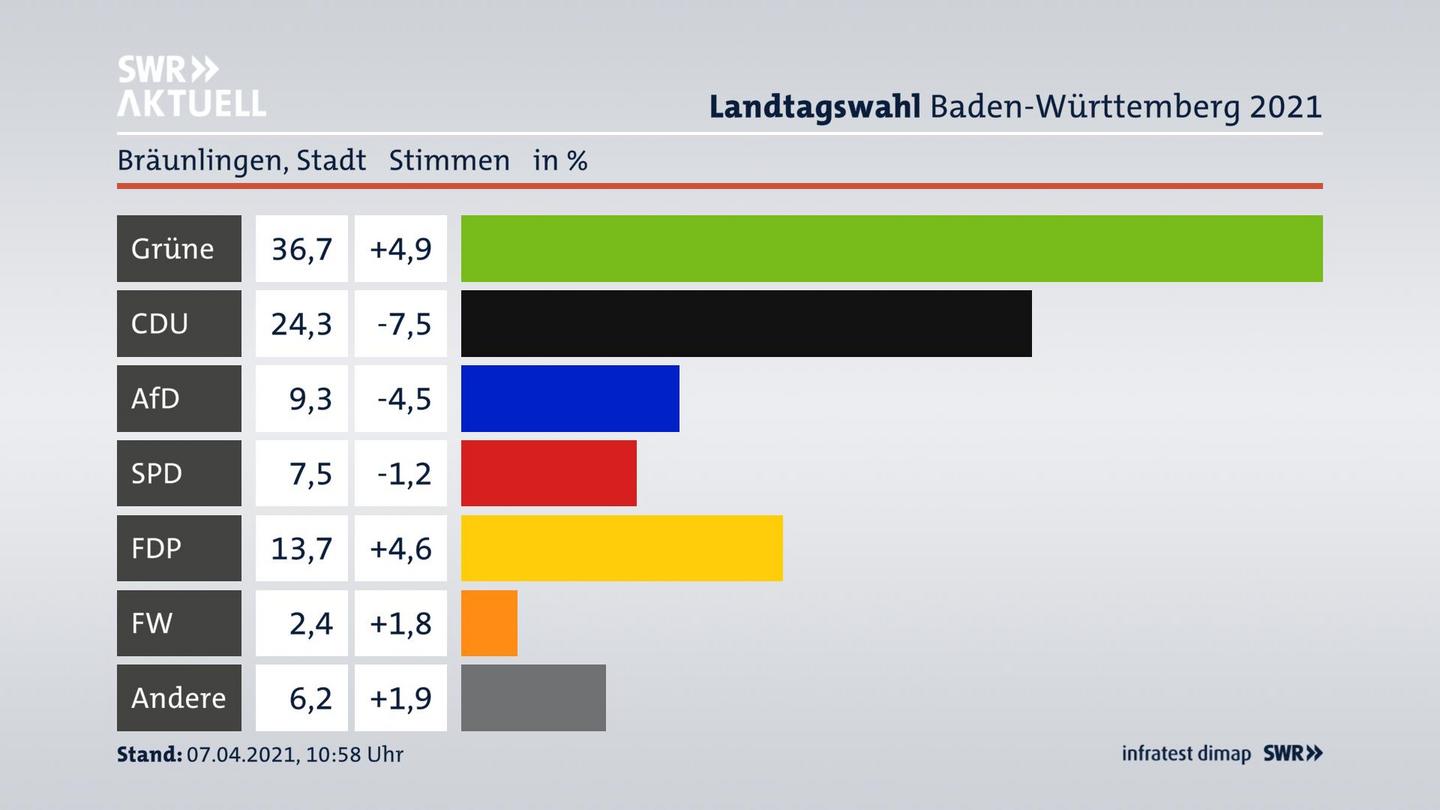Ergebnisgrafik Zweitstimme