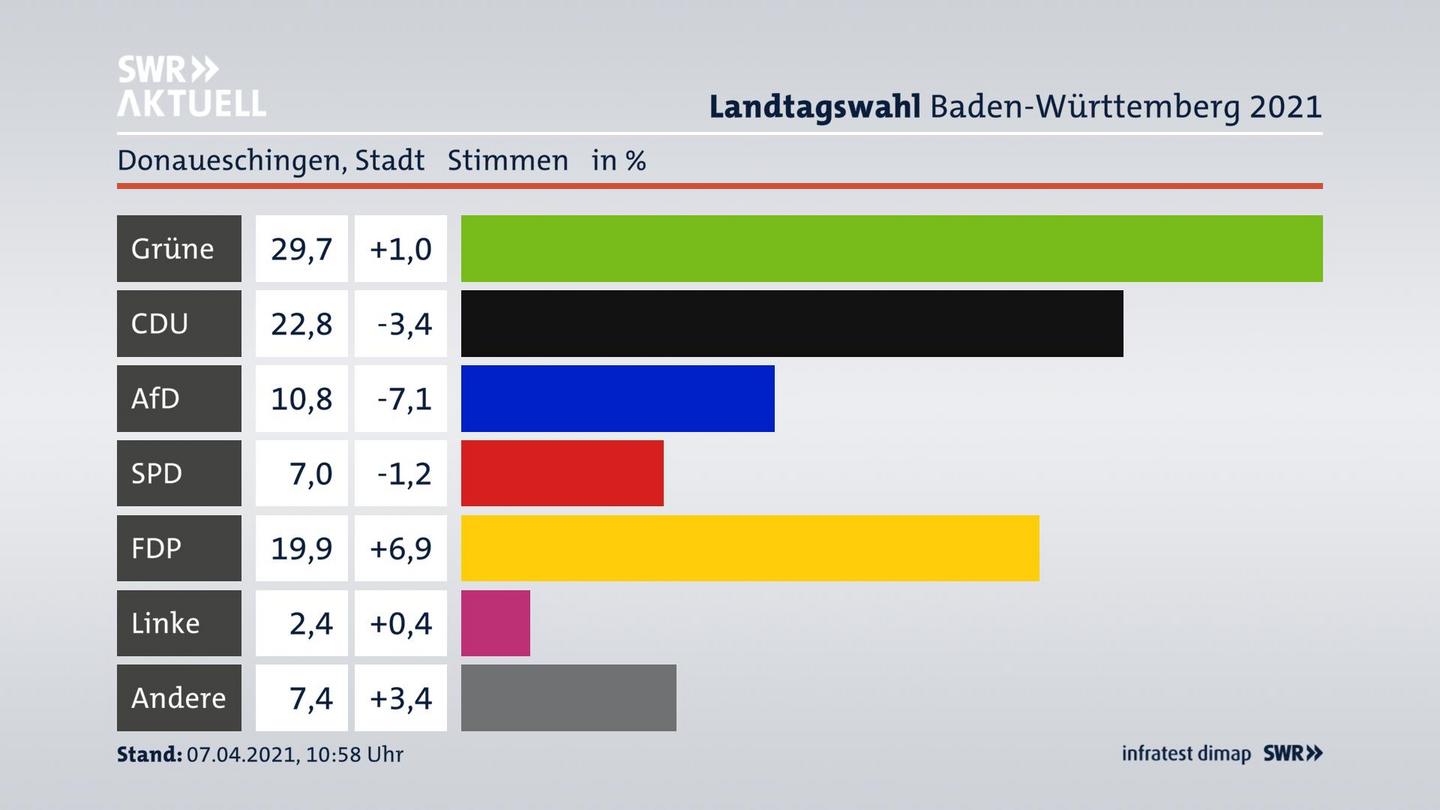 Ergebnisgrafik Zweitstimme