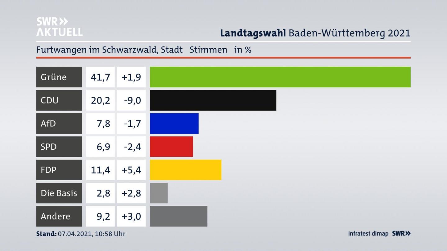Ergebnisgrafik Zweitstimme