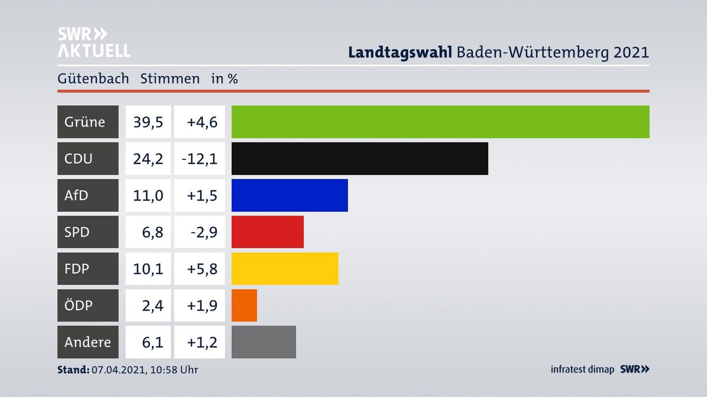 Ergebnisgrafik Zweitstimme