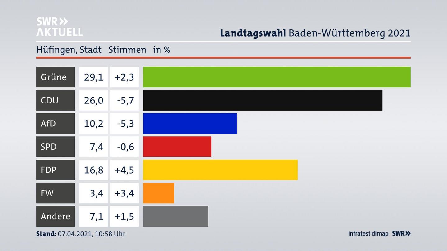 Ergebnisgrafik Zweitstimme