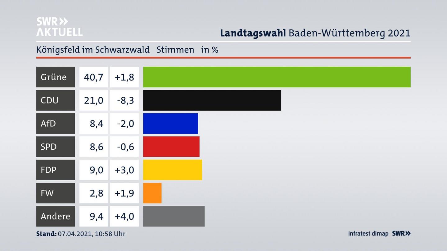 Ergebnisgrafik Zweitstimme