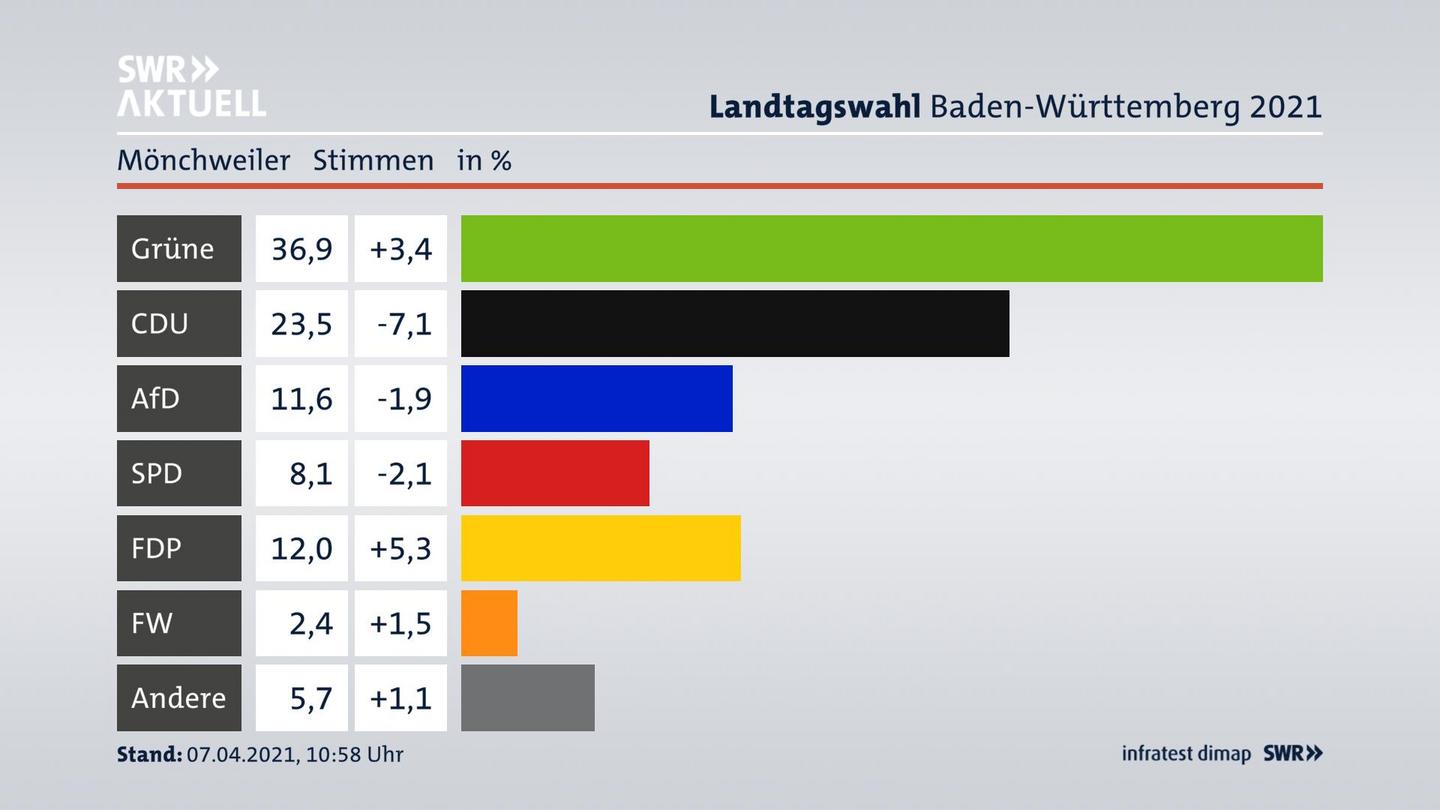 Ergebnisgrafik Zweitstimme
