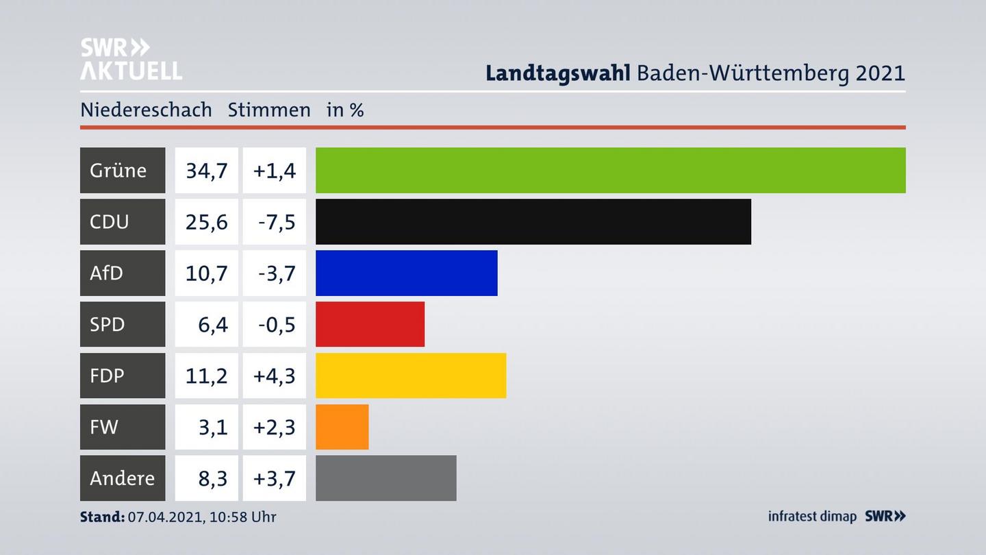 Ergebnisgrafik Zweitstimme
