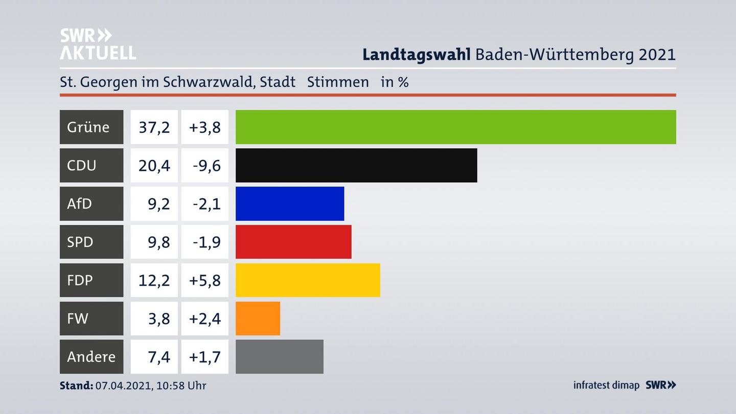 Ergebnisgrafik Zweitstimme