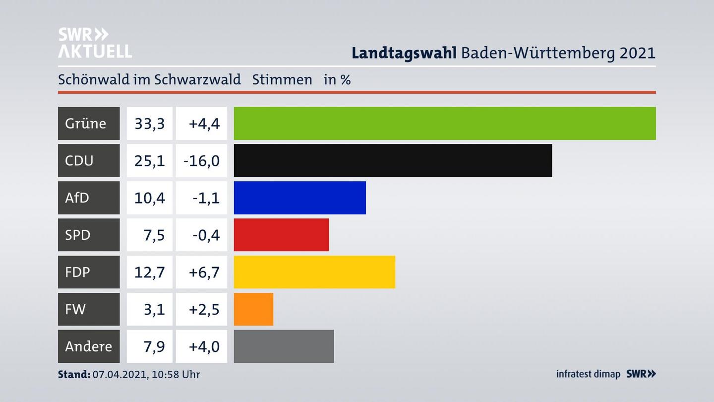 Ergebnisgrafik Zweitstimme