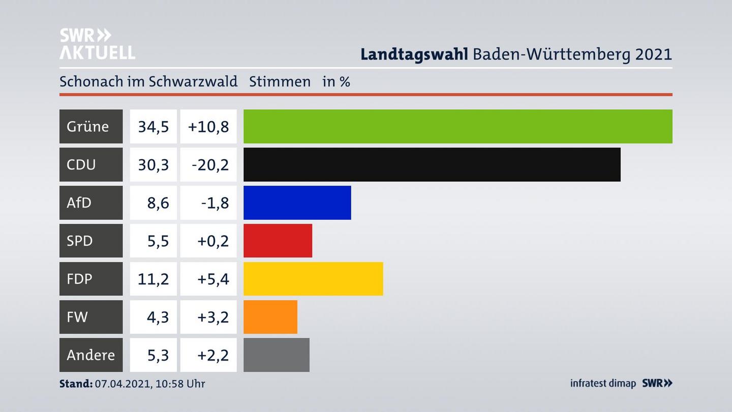 Ergebnisgrafik Zweitstimme