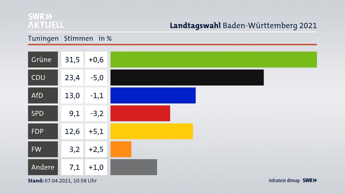 Ergebnisgrafik Zweitstimme