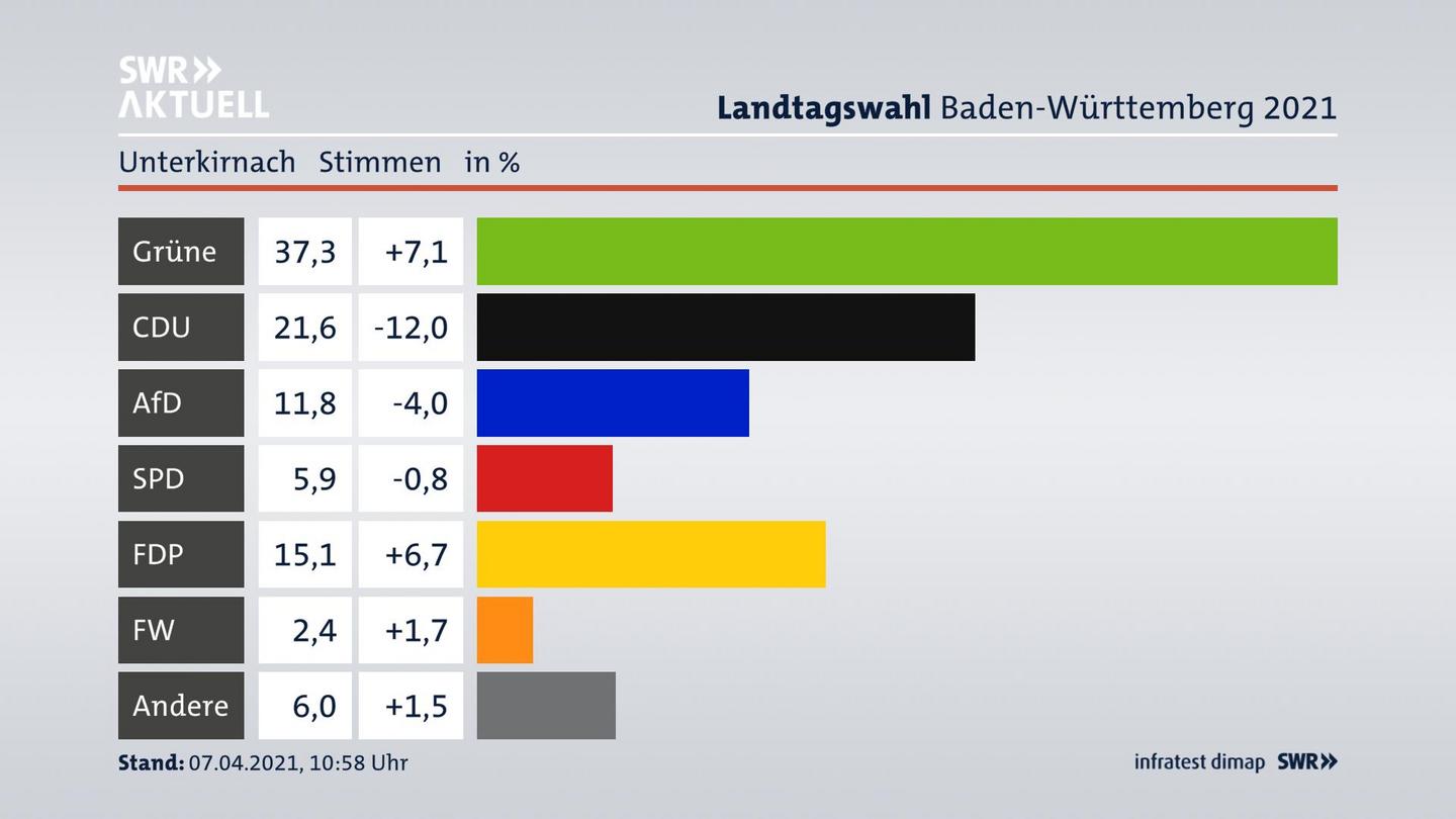Ergebnisgrafik Zweitstimme