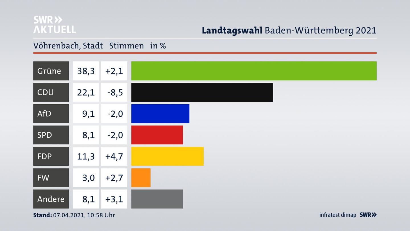 Ergebnisgrafik Zweitstimme