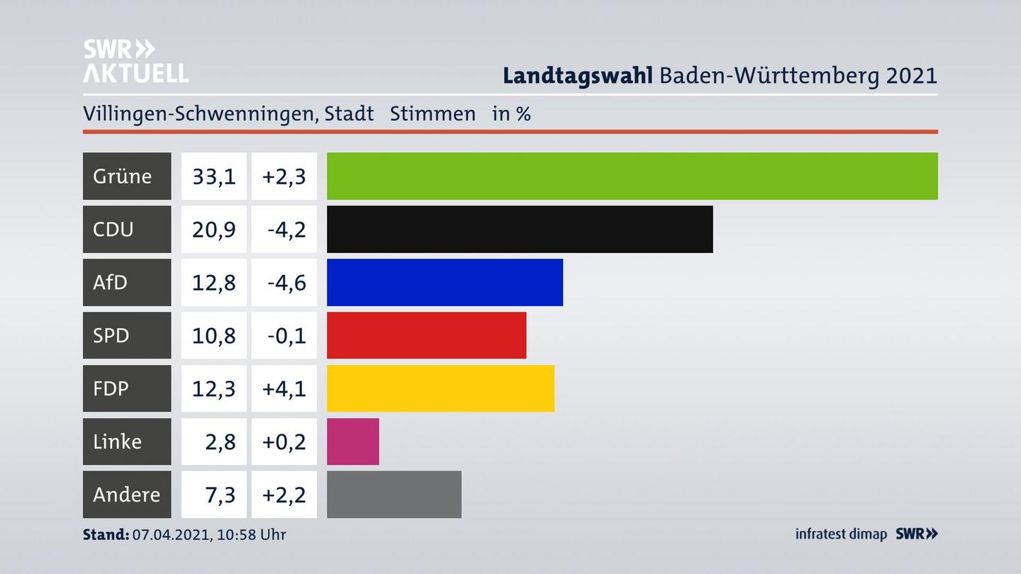 Ergebnisgrafik Zweitstimme