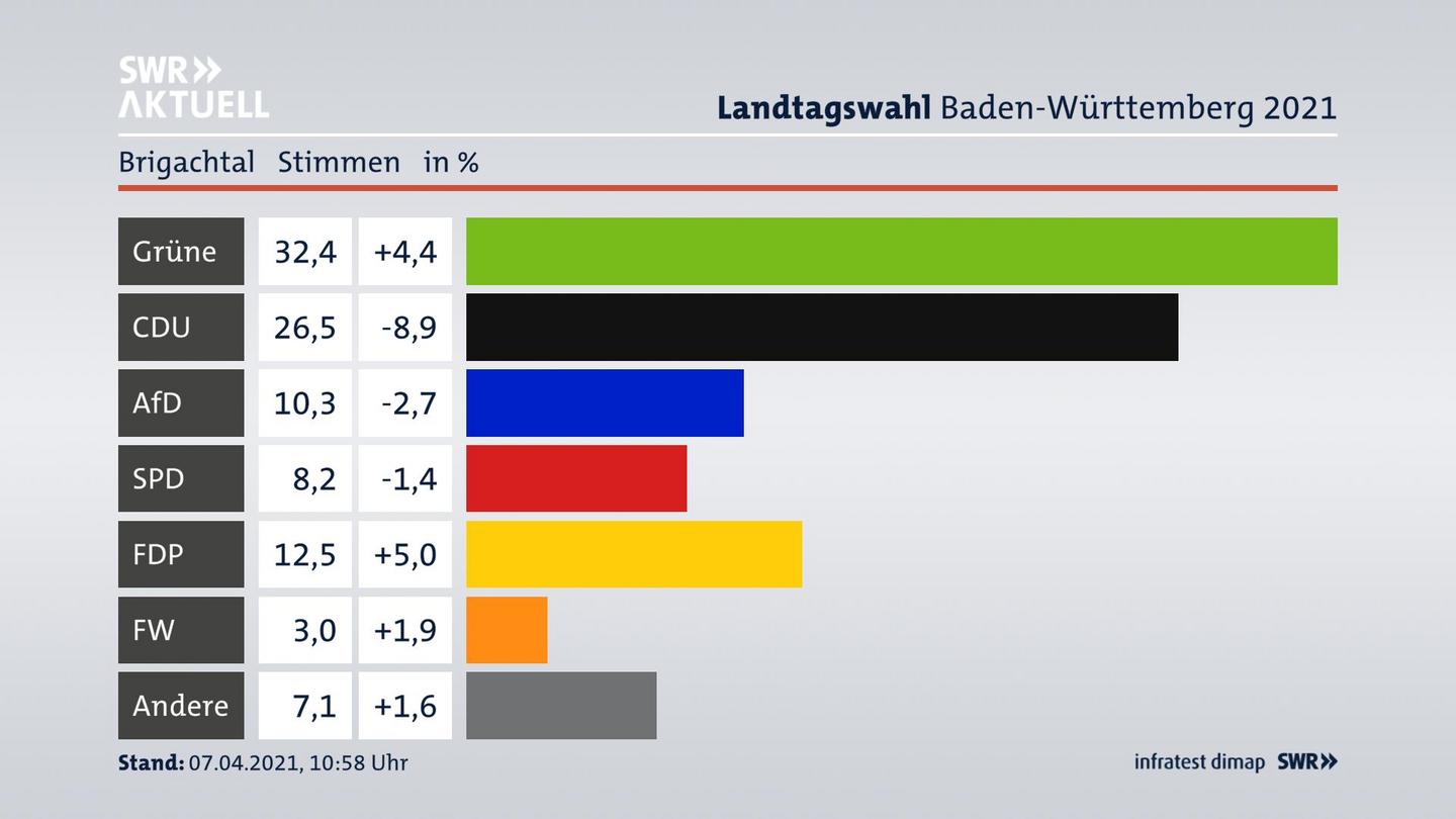 Ergebnisgrafik Zweitstimme