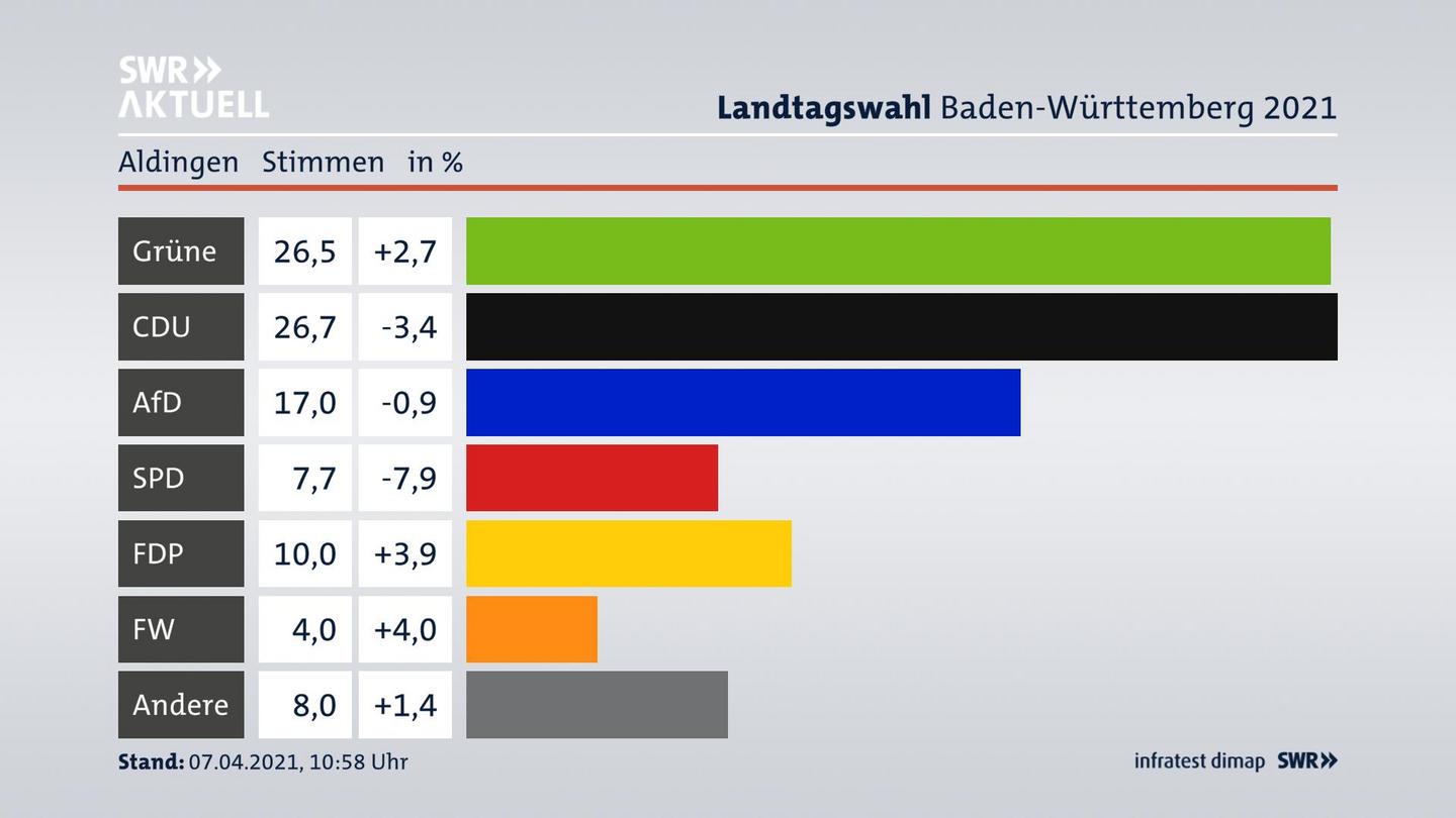 Ergebnisgrafik Zweitstimme