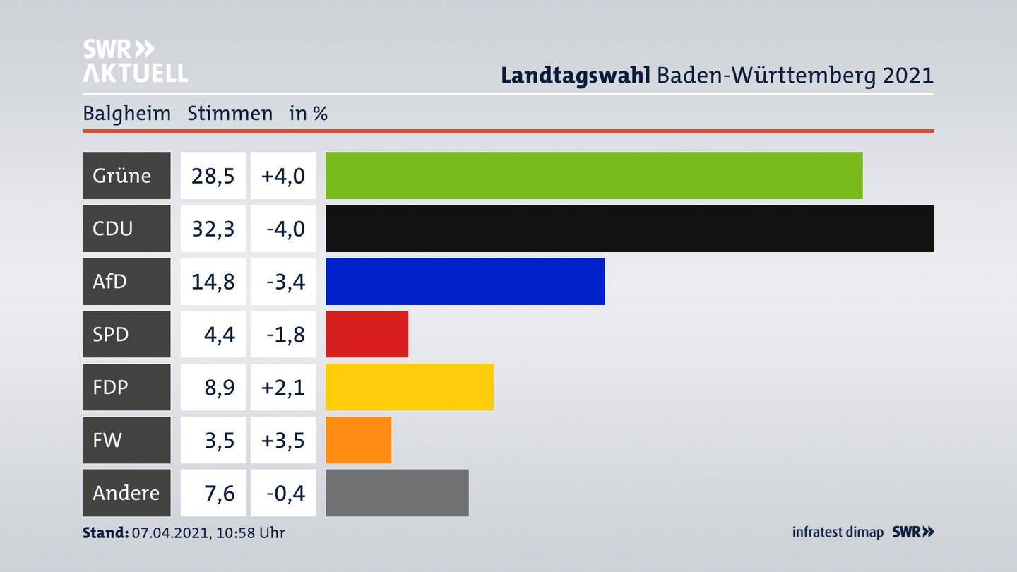 Ergebnisgrafik Zweitstimme