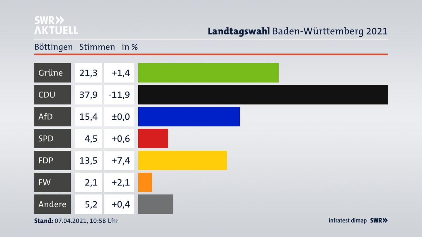 Ergebnisgrafik Zweitstimme