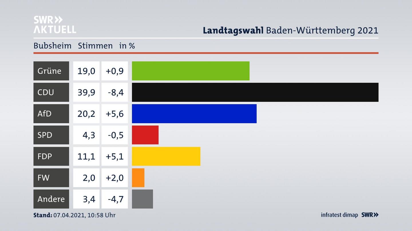 Ergebnisgrafik Zweitstimme