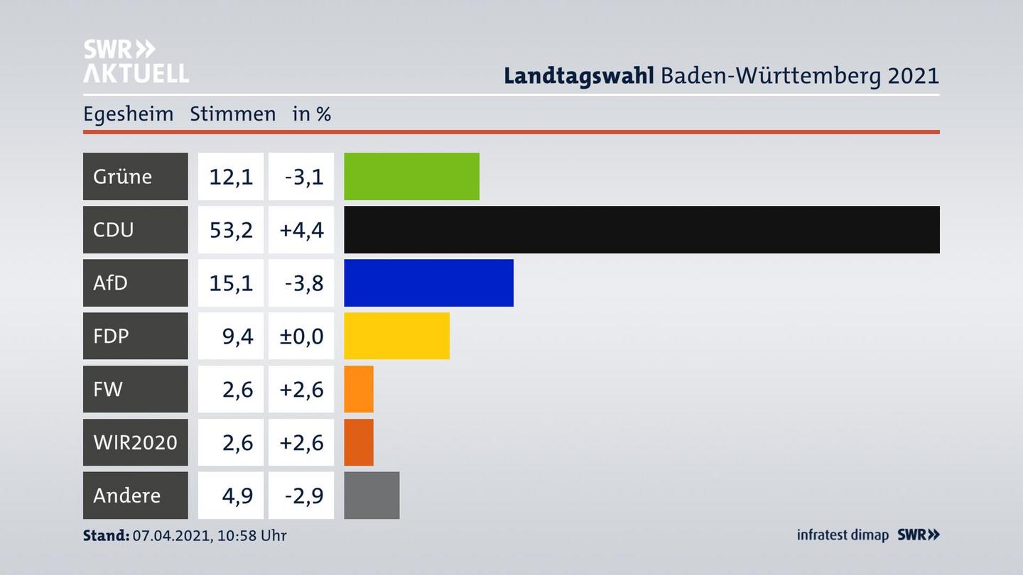 Ergebnisgrafik Zweitstimme