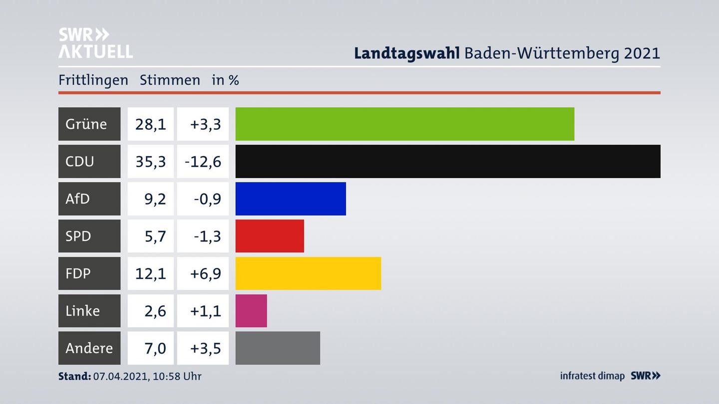 Ergebnisgrafik Zweitstimme