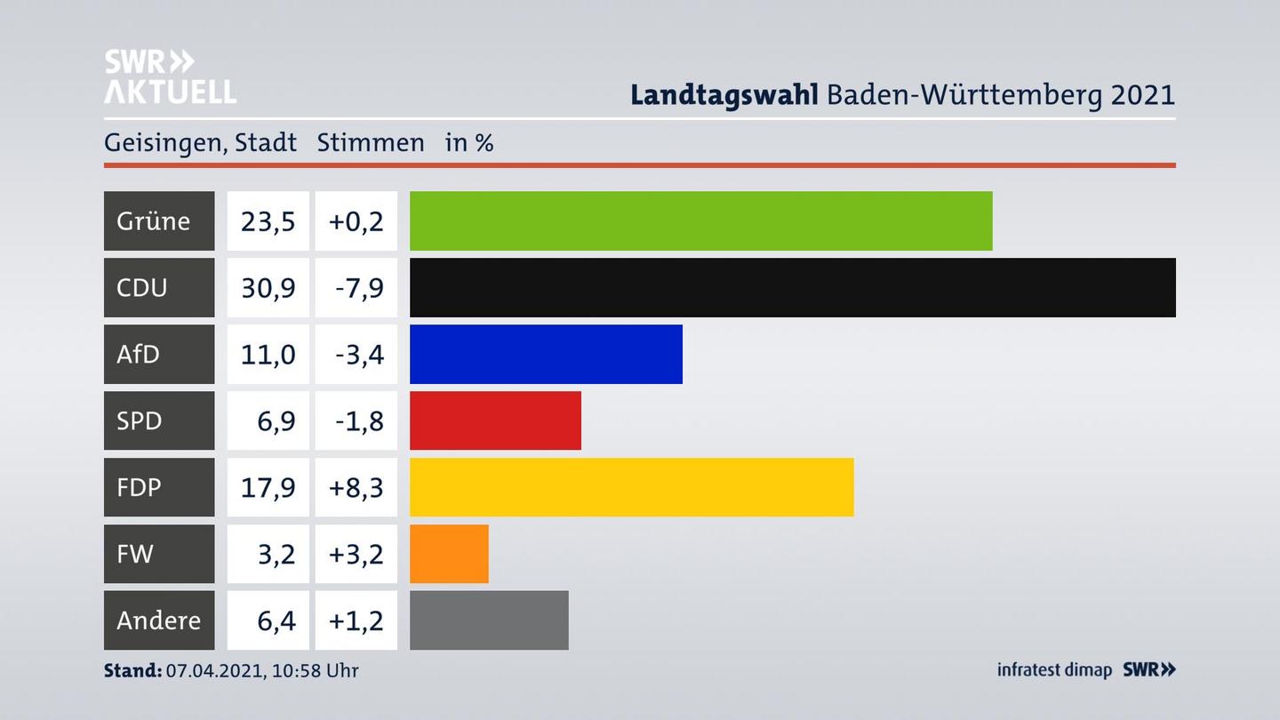 Ergebnisgrafik Zweitstimme