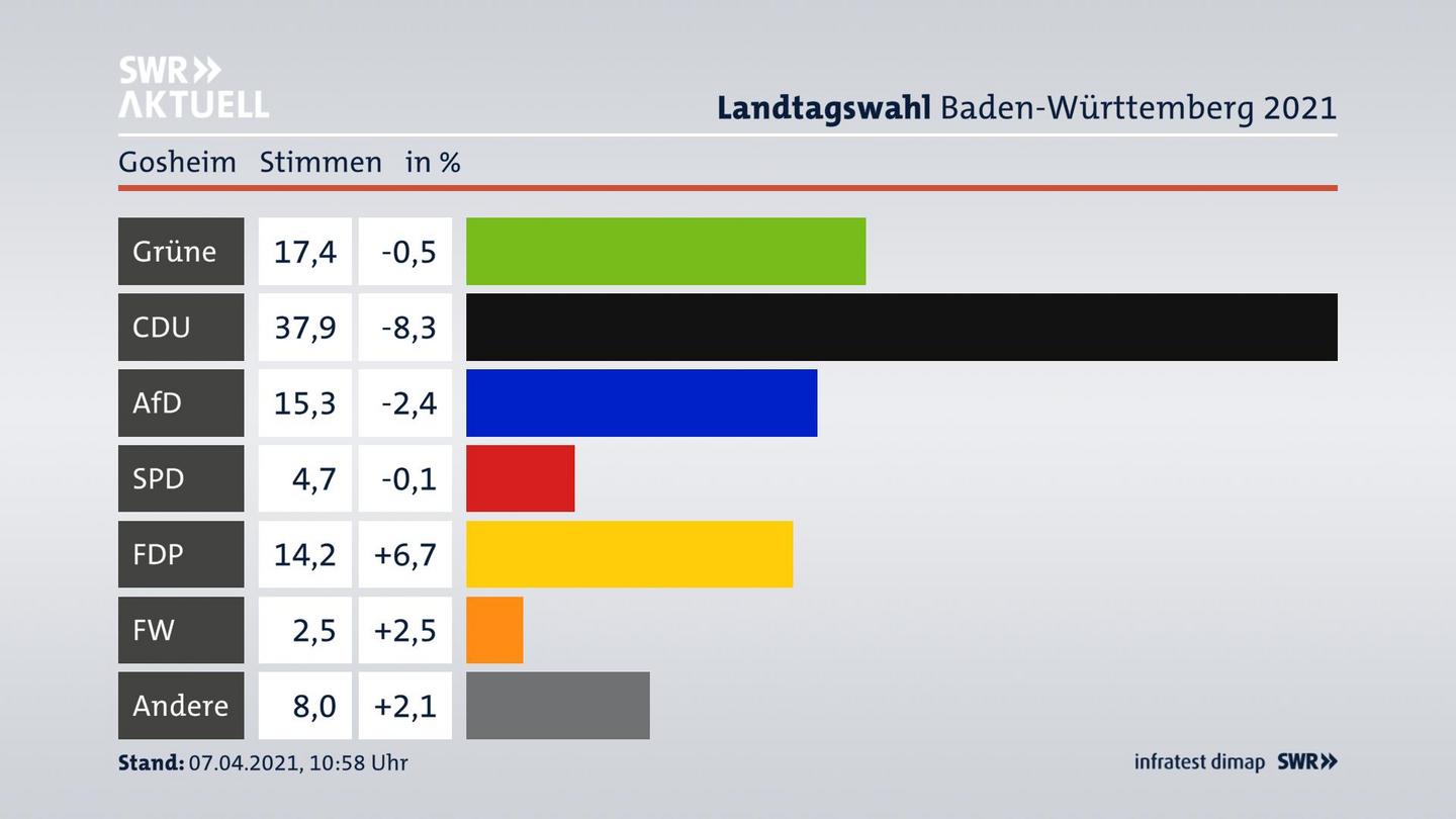 Ergebnisgrafik Zweitstimme