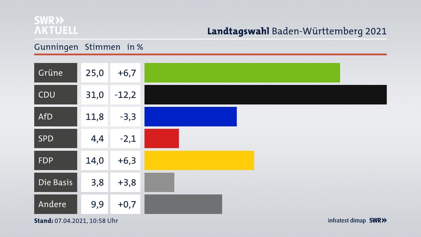 Ergebnisgrafik Zweitstimme